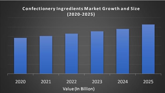 Confectionery Ingredients Market